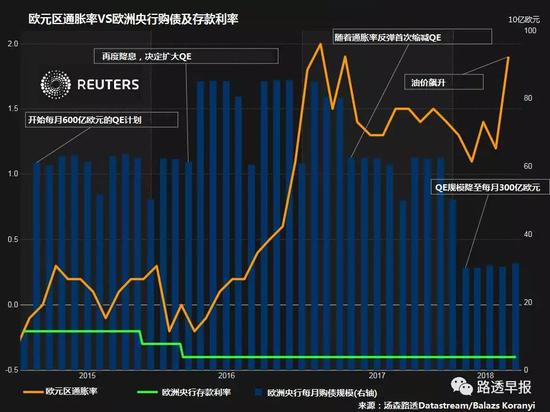 美联储与欧洲央行料几乎同时将货币政策收紧一扣